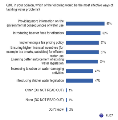 European Commission Flash Eurobarometer Water Frameworks Directive